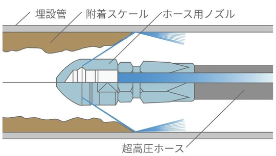 くろがね工業　高圧洗浄の特長
